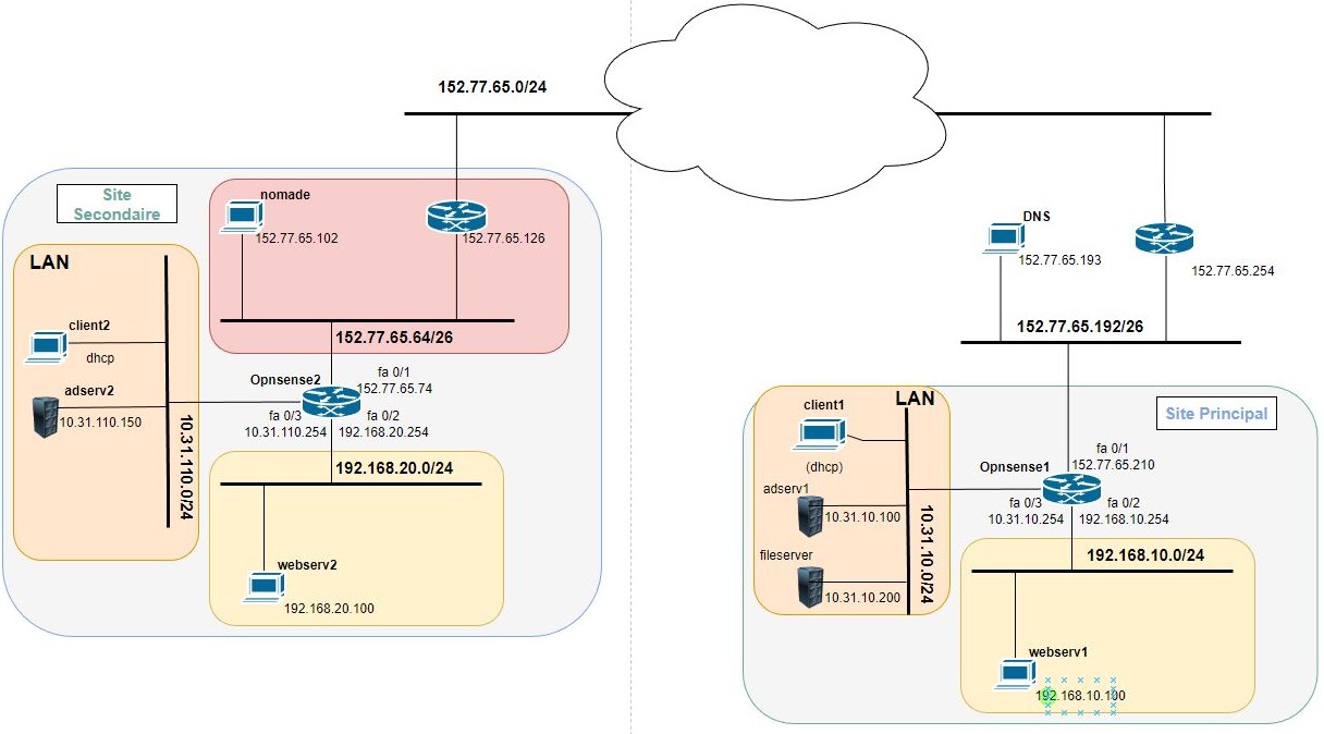 Schéma réseau multi-sites
